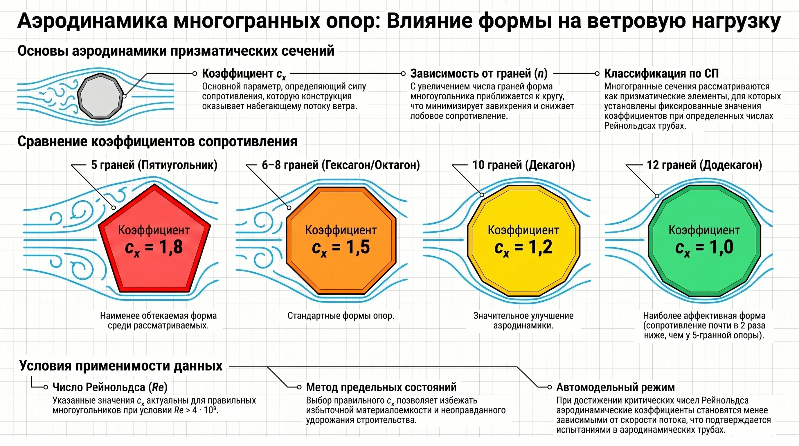 Аэродинамический расчет металлических многогранных опор ЛЭП по СП 20.13330.2016