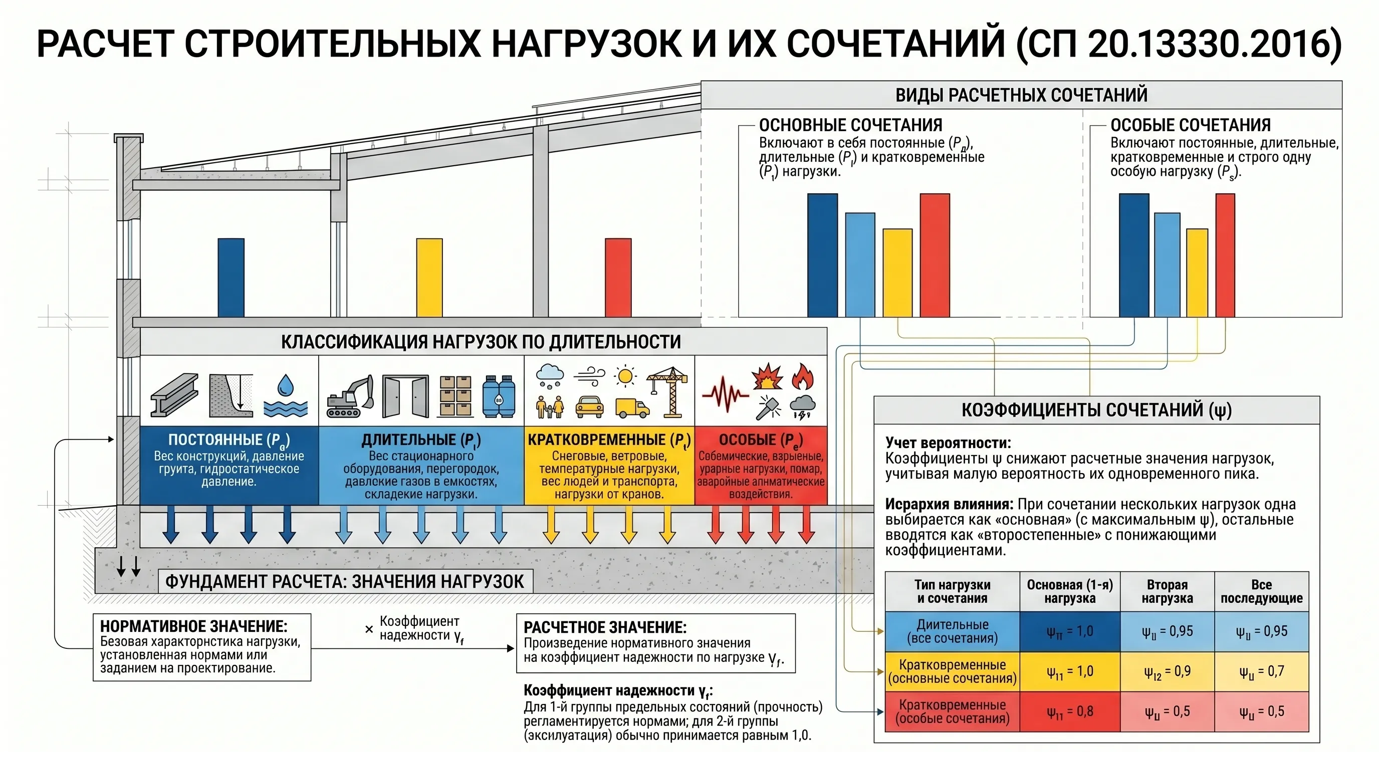 Расчет сочетаний нагрузок на опоры ЛЭП по СП 20.13330.2016 и ПУЭ-7
